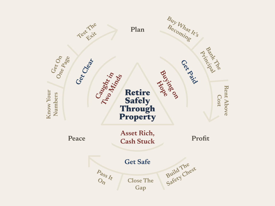 The Family Property Plan wheel: three stages (Get Clear, Get Paid, Get Safe) leading to Plan, Profit and Peace, around the centre goal of retiring safely through property